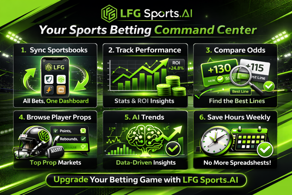LFG Sports AI six pillar sports betting command center graphic